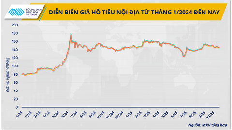 Cơn sốt giá hồ tiêu và ‘mặt bằng mới’ nào cho những tháng cuối năm