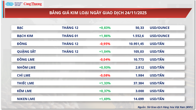 Bảng giá kim loại