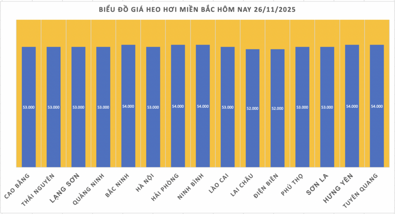 Giá heo hơi hôm nay 26/11/2025: Tăng giảm trái chiều - 1