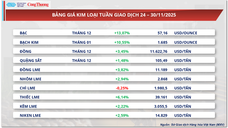 Bảng giá kim loại