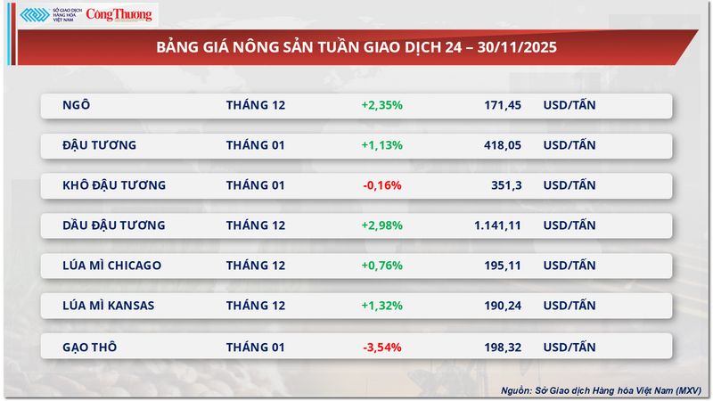 Bảng giá nông sản