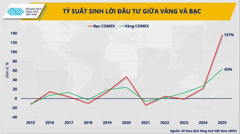 Tỷ suất sinh lời đầu tư giữa vàng và bạc.