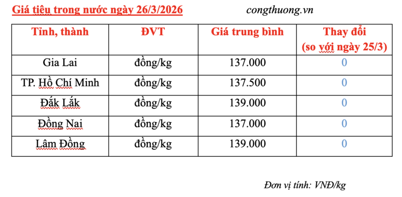 Giá tiêu hôm nay 26/3/2026: Giữ đà neo cao - 2