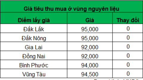 Giá tiêu tại Gia Lai và Đồng Nai duy trì ở mức thấp nhất