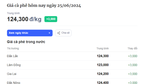 Xuất khẩu cà phê chậm chễ gây khan hiếm nguồn cung ở các nước tiêu thụ chính