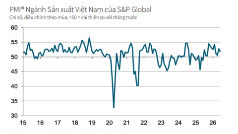 Ngành sản xuất tăng trưởng ổn định, tiếp sức mục tiêu công nghiệp năm 2026
