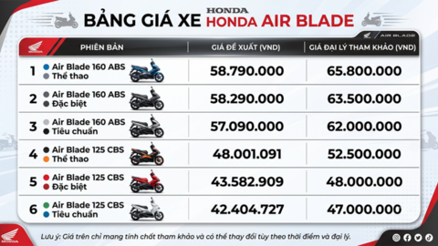 Giá xe Honda Air Blade tháng 7/2026: Giá bán cao hơn giá đề xuất