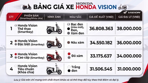 Giá xe Honda Vision tháng 8/2026: Bản thể thao có giá cao nhất