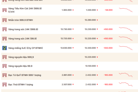 Giá vàng hôm nay (11/6): Sắp chạm mốc 4.000 USD