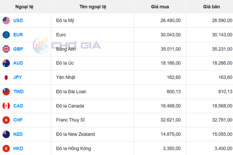 Tỷ giá USD ngày 5/7: Đồng USD chịu áp lực, DXY chốt phiên đi ngang
