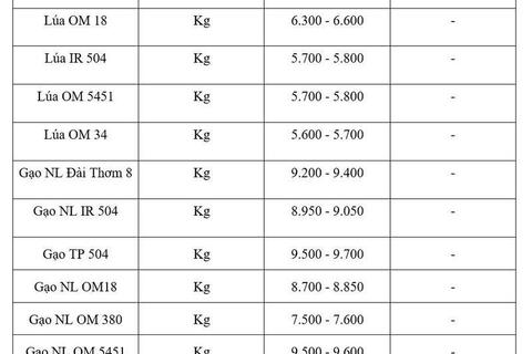 Giá lúa gạo hôm nay ngày 12/7, tuần qua: Lúa, gạo xuất khẩu biến động
