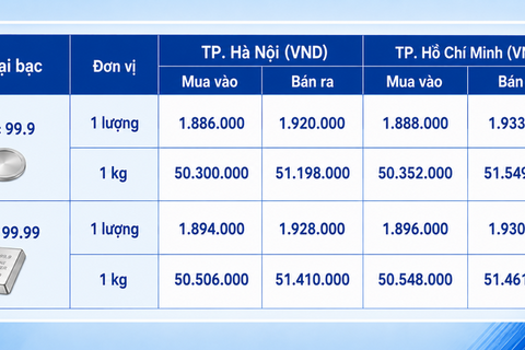 Giá bạc hôm nay 3/8/2026: Xu hướng giảm trong ngắn hạn
