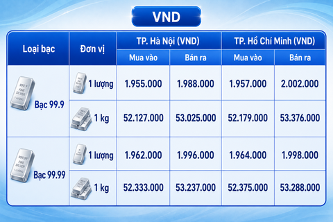 Giá bạc hôm nay 5/8/2026: Bật tăng trở lại