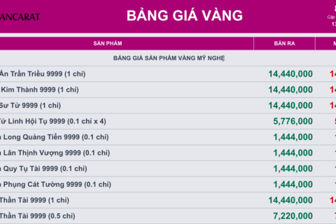 Giá vàng ngày 13/8: Vàng thế giới lên cao nhất hơn hai tháng, vàng miếng SJC tăng tới 800.000 đồng/lượng