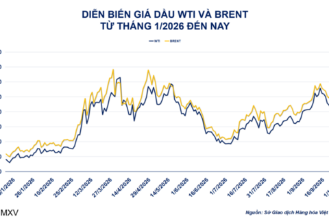 Giá dầu bật tăng mạnh lên 92,87 USD/thùng