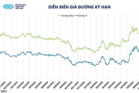 Giá đường thô lao dốc 5,6% còn 421 USD/tấn