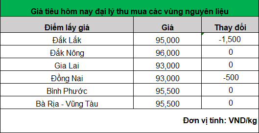 Giá tiêu hôm nay giảm tới 1.500 đồng/kg, nông dân không vội bán- Ảnh 1. Giá tiêu hôm nay giảm tới 1.500 đồng/kg, nông dân không vội bán- Ảnh 1.