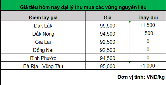 Giá tiêu hôm nay lại tăng, cao nhất 95.500 đồng/kg- Ảnh 1. Giá tiêu hôm nay lại tăng, cao nhất 95.500 đồng/kg- Ảnh 1.