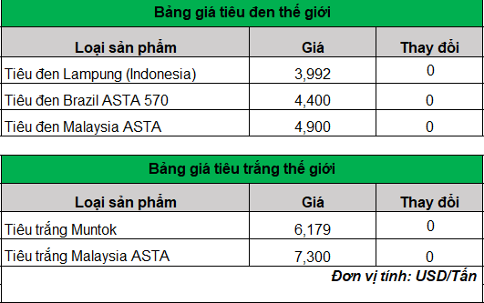 Giá tiêu hôm nay lại tăng, cao nhất 95.500 đồng/kg- Ảnh 3. Giá tiêu hôm nay lại tăng, cao nhất 95.500 đồng/kg- Ảnh 3.