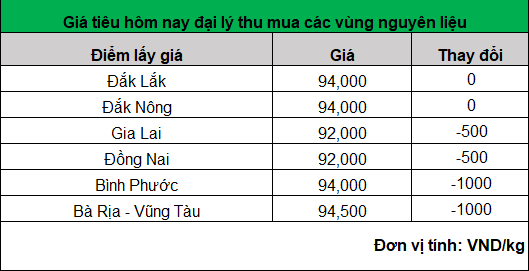 Giá hạt tiêu tiếp tục giảm, nông dân vẫn hạn chế bán tiêu ra- Ảnh 1. Giá hạt tiêu tiếp tục giảm, nông dân vẫn hạn chế bán tiêu ra- Ảnh 1.
