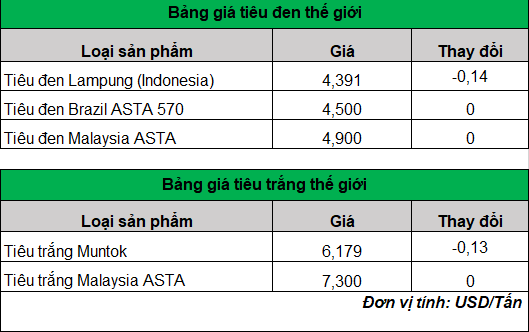 Giá hạt tiêu tiếp tục giảm, nông dân vẫn hạn chế bán tiêu ra- Ảnh 2. Giá hạt tiêu tiếp tục giảm, nông dân vẫn hạn chế bán tiêu ra- Ảnh 2.