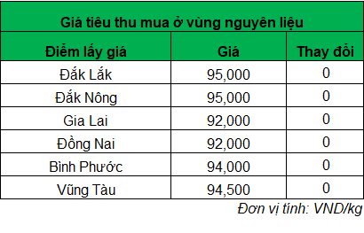 Giá tiêu tại Gia Lai và Đồng Nai duy trì ở mức thấp nhất- Ảnh 1. Giá tiêu tại Gia Lai và Đồng Nai duy trì ở mức thấp nhất- Ảnh 1.