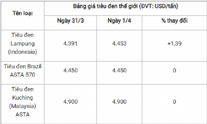 Giá tiêu tại Gia Lai và Đồng Nai duy trì ở mức thấp nhất- Ảnh 3. Giá tiêu tại Gia Lai và Đồng Nai duy trì ở mức thấp nhất- Ảnh 3.