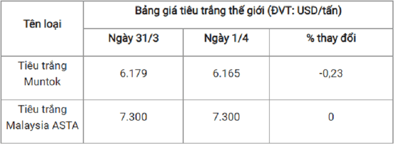 Giá tiêu tại Gia Lai và Đồng Nai duy trì ở mức thấp nhất- Ảnh 4. Giá tiêu tại Gia Lai và Đồng Nai duy trì ở mức thấp nhất- Ảnh 4.