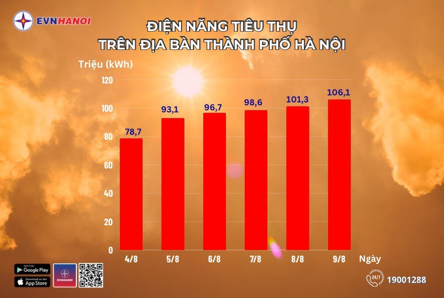Lượng điện tiêu thụ của Hà Nội liên tục tăng cao Lượng điện tiêu thụ của Hà Nội liên tục tăng cao