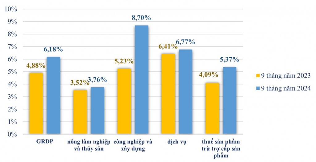 Tiền Giang: GRDP 9 tháng năm 2024 tăng 6,18% Tiền Giang: GRDP 9 tháng năm 2024 tăng 6,18%