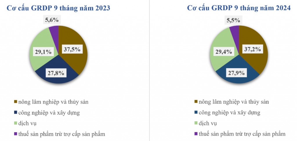 Tiền Giang: GRDP 9 tháng năm 2024 tăng 6,18% Tiền Giang: GRDP 9 tháng năm 2024 tăng 6,18%