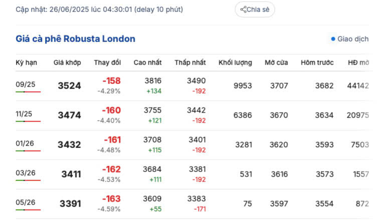 Giá cà phê Robusta London ngày 26/6/2025