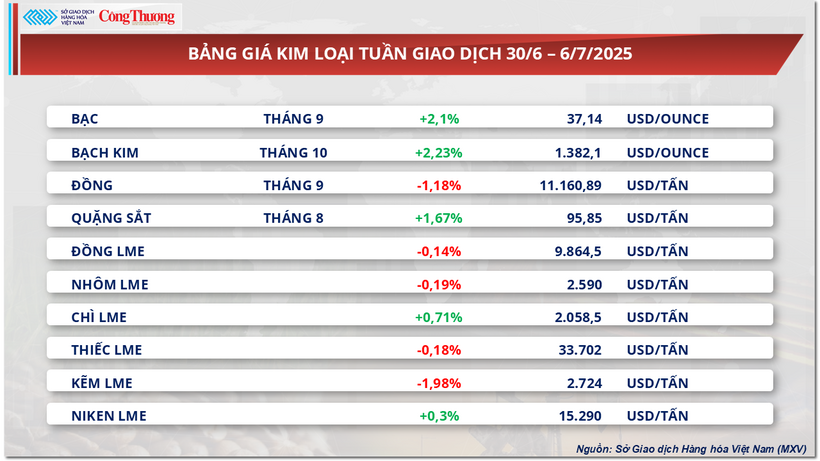 Bảng giá kim loại