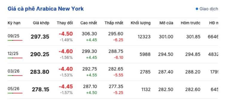 Giá cà phê New York sáng ngày 16/7/2025