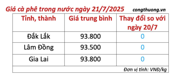 Bảng giá cà phê trong nước sáng ngày 21/7/2025