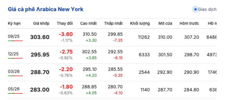 Giá cà phê New York sáng ngày 21/7/2025