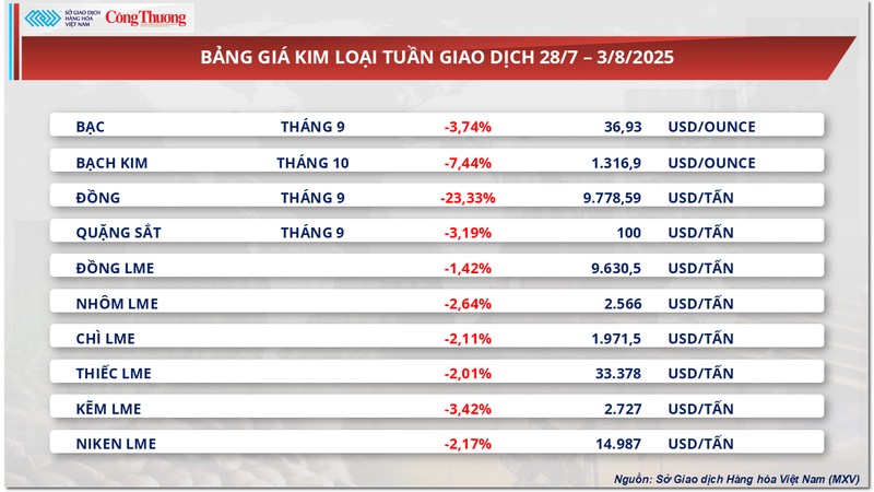 Bảng giá kim loại