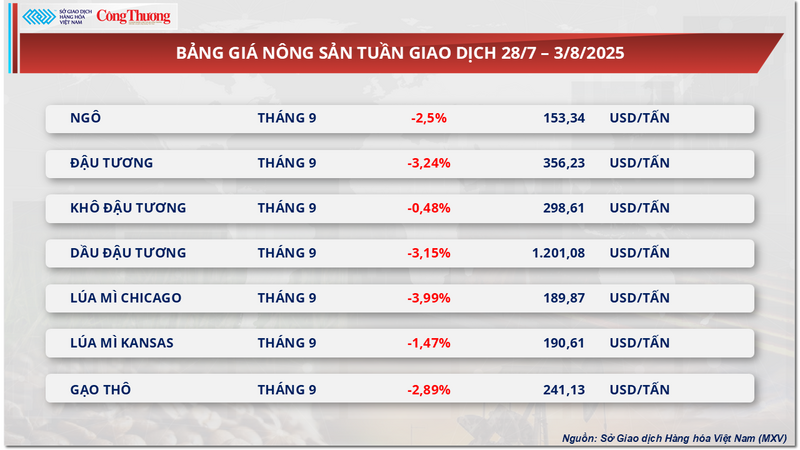 Bảng giá nông sản