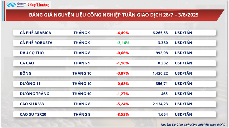 Bảng giá nguyên liệu công nghiệp