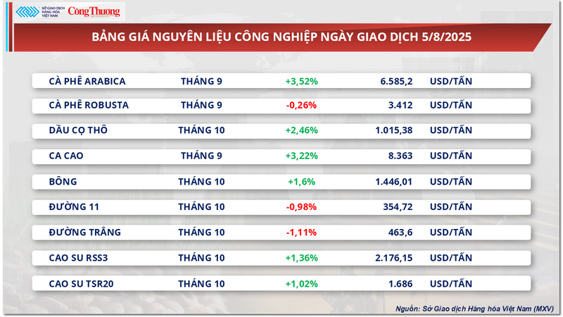 Bảng giá nguyên liệu công nghiệp