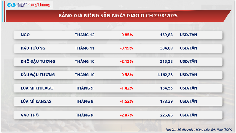 Bảng giá nông sản