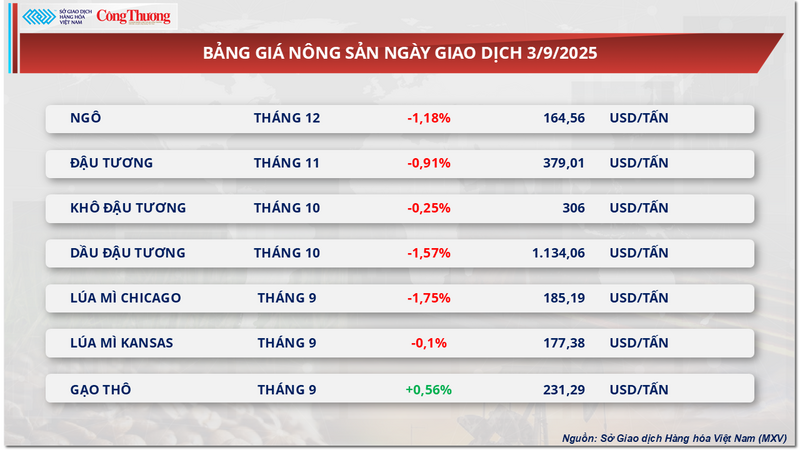 Bảng giá nông sản