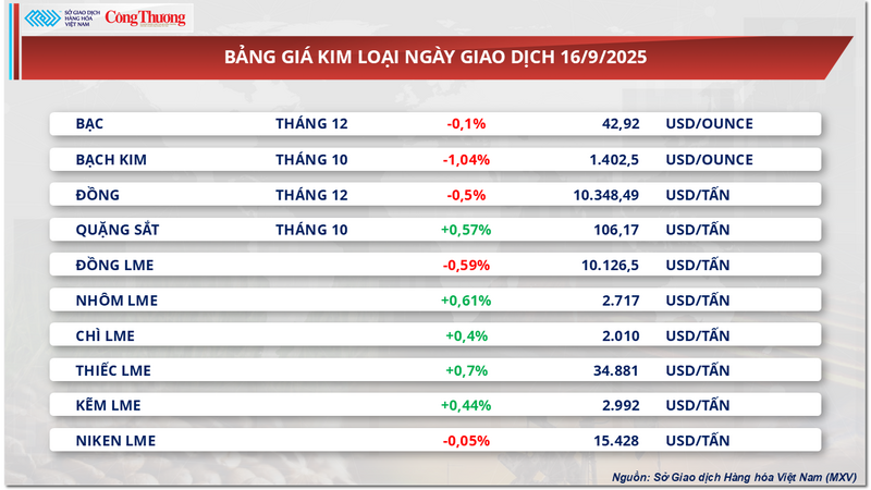 Bảng giá kim loại