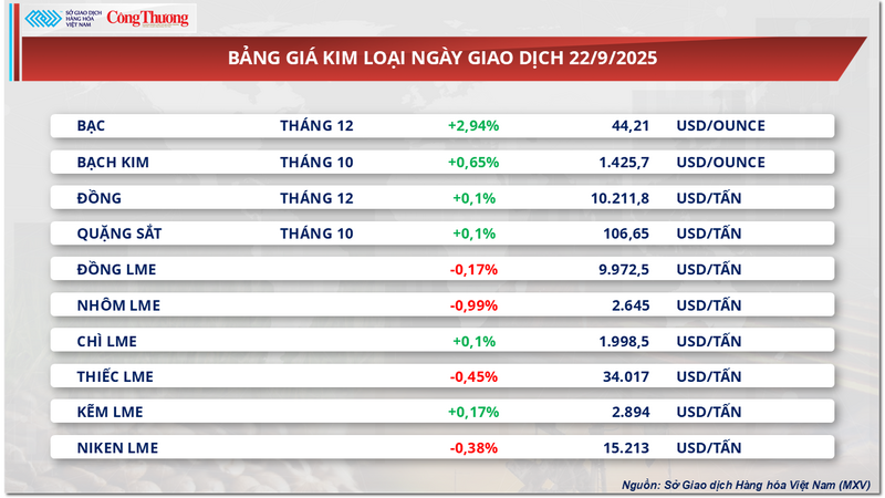 Bảng giá kim loại