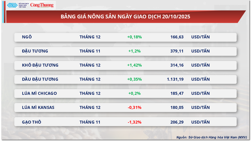 Bảng giá nông sản