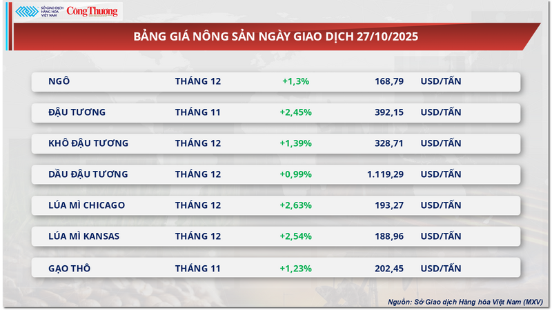 Bảng giá nông sản