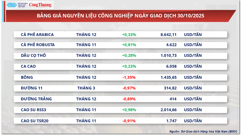 Bảng giá nguyên liệu công nghiệp