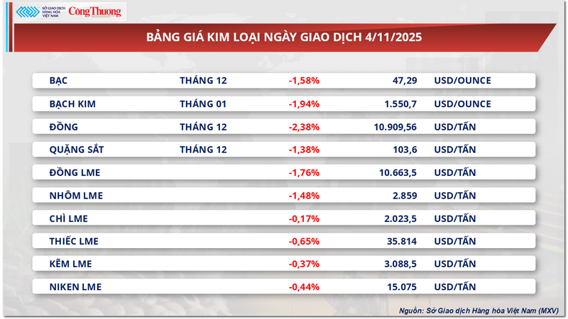 Bảng giá kim loại