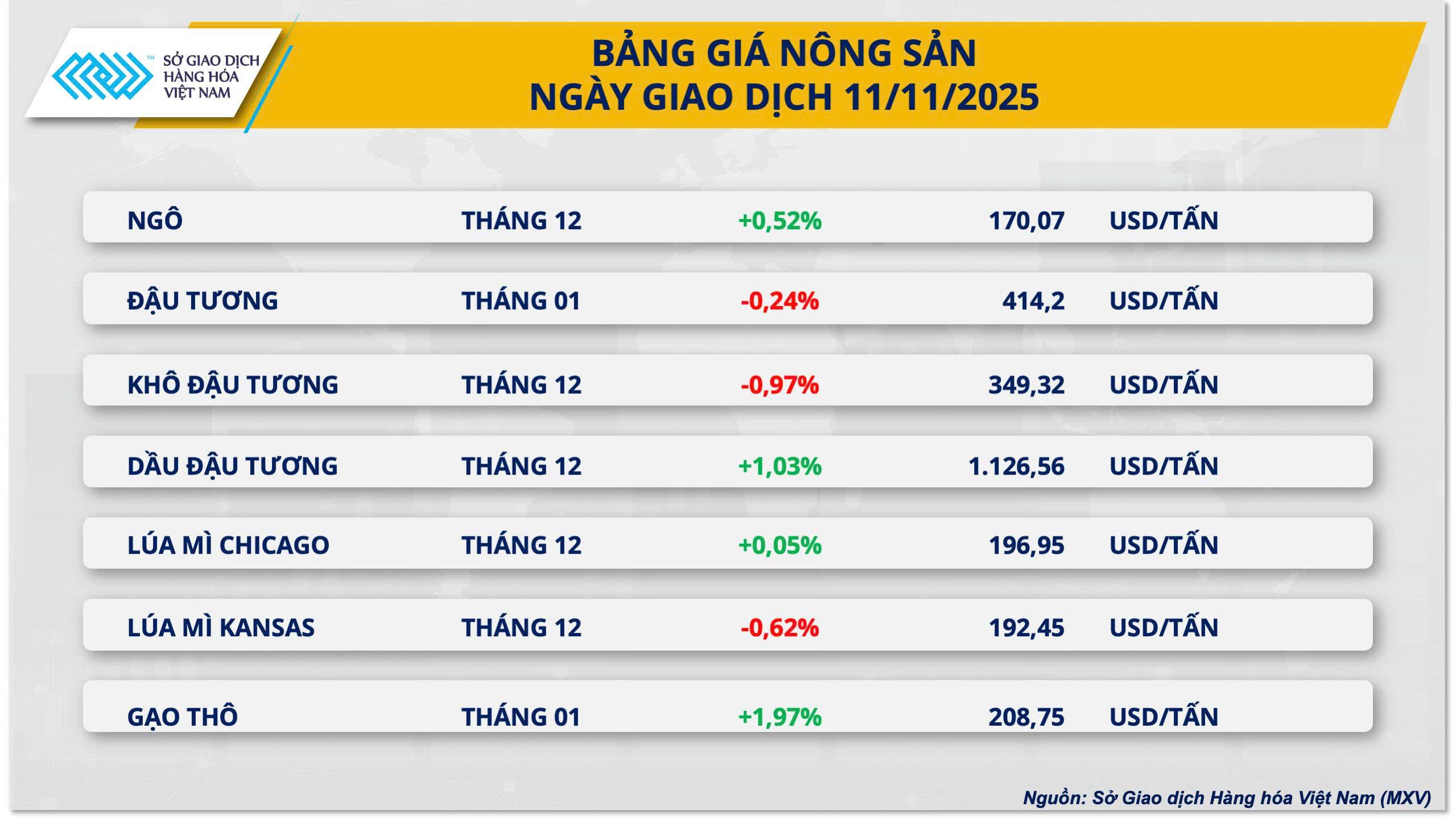 Bảng giá nông sản