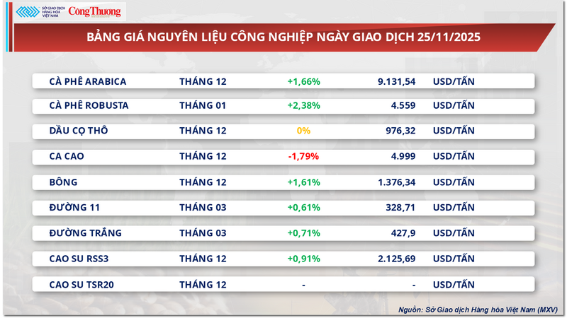 Bảng giá nguyên liệu công nghiệp